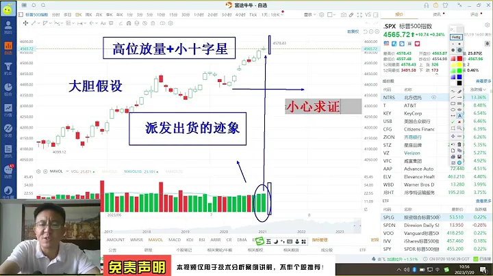 小心美股科技股回调！高位放量十字星  （ 美股A股商品加密分析 7月20日 会员节目公开） - 天天要闻