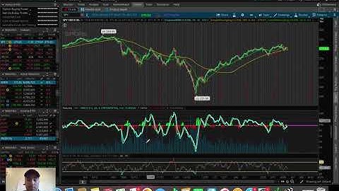 How To Use The RSI Indicator on ThinkOrSwim Relative Strength Index