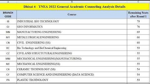 TNEA 2022 | General Academic Engineering Counseling | After Round 1 | Dept. wise Seat Availability