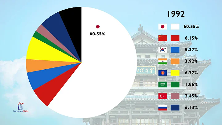 The Share of GDP by Country Across Asia Since 1970 - DayDayNews