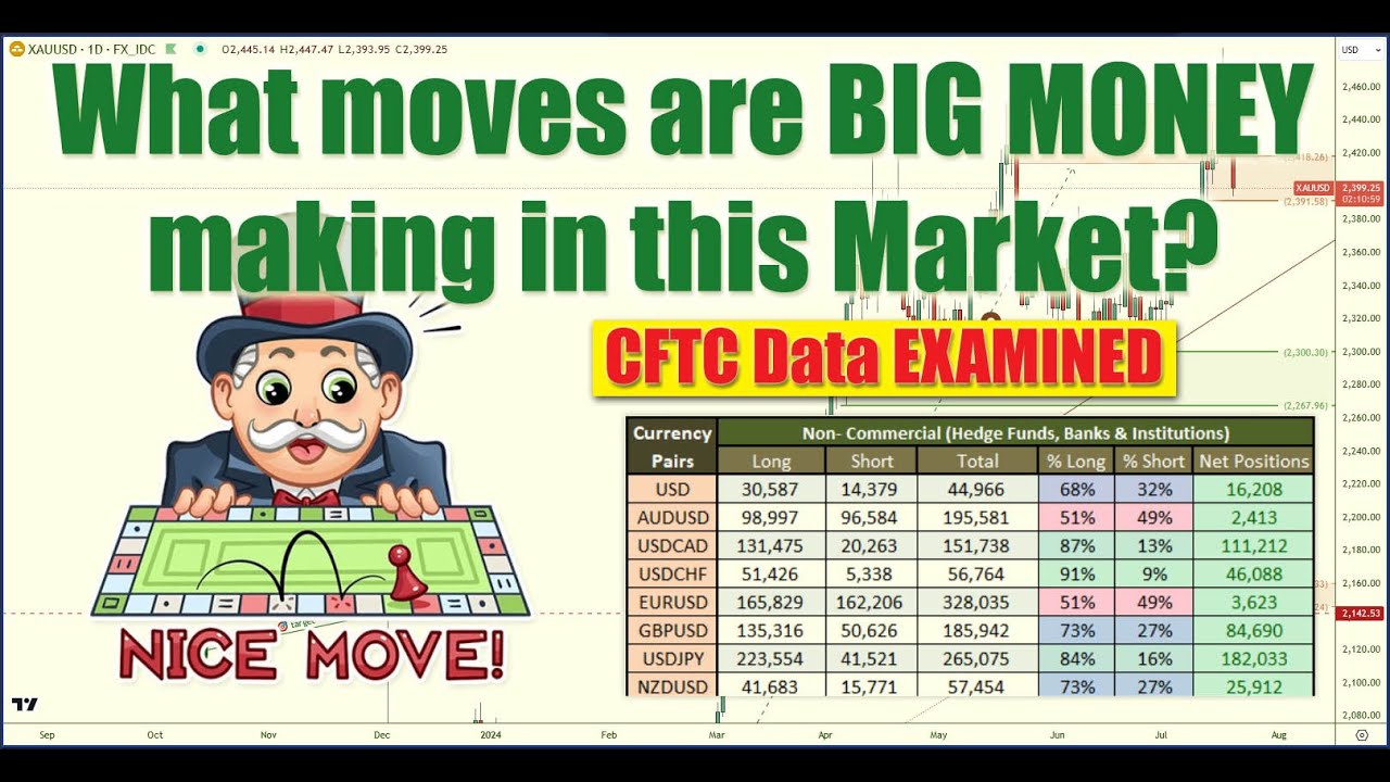 🤷‍♂️ What moves are the BIG 💰 MONEY making in this Market? 📊 #CFTC data 🔎 analysis