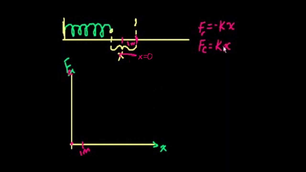 Yayda Depolanan Potansiyel Enerji (Fizik)