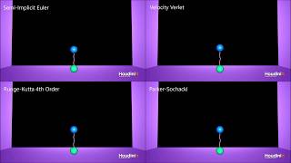 Comparing Energy Conservation of Integrators on "Pogo Stick" Collision