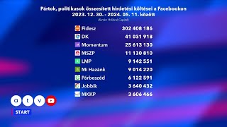 Százmilliókat tapsolt el a Fidesz és a Megafon politikai hirdetésekre
