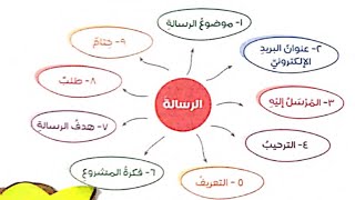 أسهل شرح كتابة رسالة بريد رسالة بريد إلكترونية الصف الخامس الابتدائي الترم الثانى