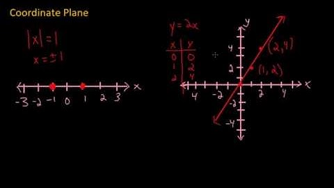 6-1 Coordinate Plane is a 2 dimensional Number Line
