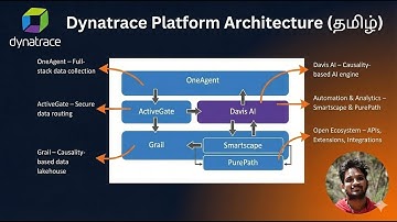 Dynatrace Platform Monitoring Architecture | End-to-End Observability Explained - Tamil