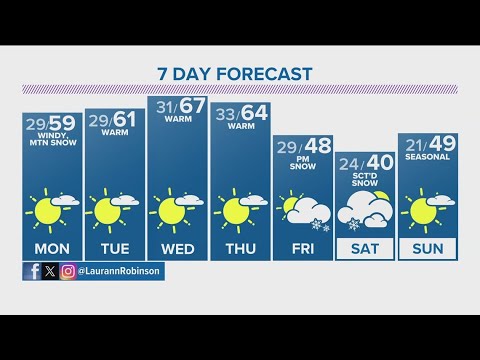 Denver Gazette forecast for Monday, Dec. 4 - YouTube