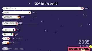 World Gdp Bar Chart Race 19602025 Rise And Fall Of The Worlds Largest Economies