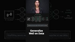 What is Overfitting? ❓ - ML Basics for Beginners 📚 - Topic 157 #ai #ml