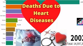 Deaths Due To Heart Diseases In World Top 10 Countries