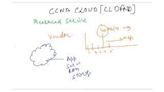 Measured Service in Cloud Environment