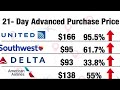 Higher oil prices fueled by Iran conflict impacting air travel across United States