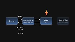 SSR web apps load Slowly. Wait0 makes them Fast