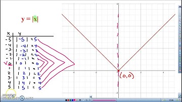 CPM4 Mod1 Finding Vertex for Non Linear Functions