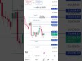 #viral #stockmarket #viralvideo #trading #trending #nifty #trendingshorts #viralshorts #viralreels