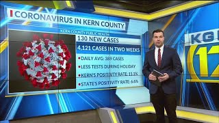 Kern County Public Health reports 130 new COVID-19 cases