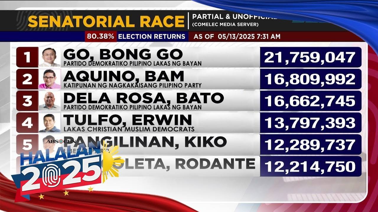 Senatorial Class LOOK: Partial, unofficial results for senatorial race as of May 13 7 ...