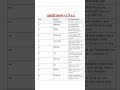 Indian President articles in constitution 52 to 62