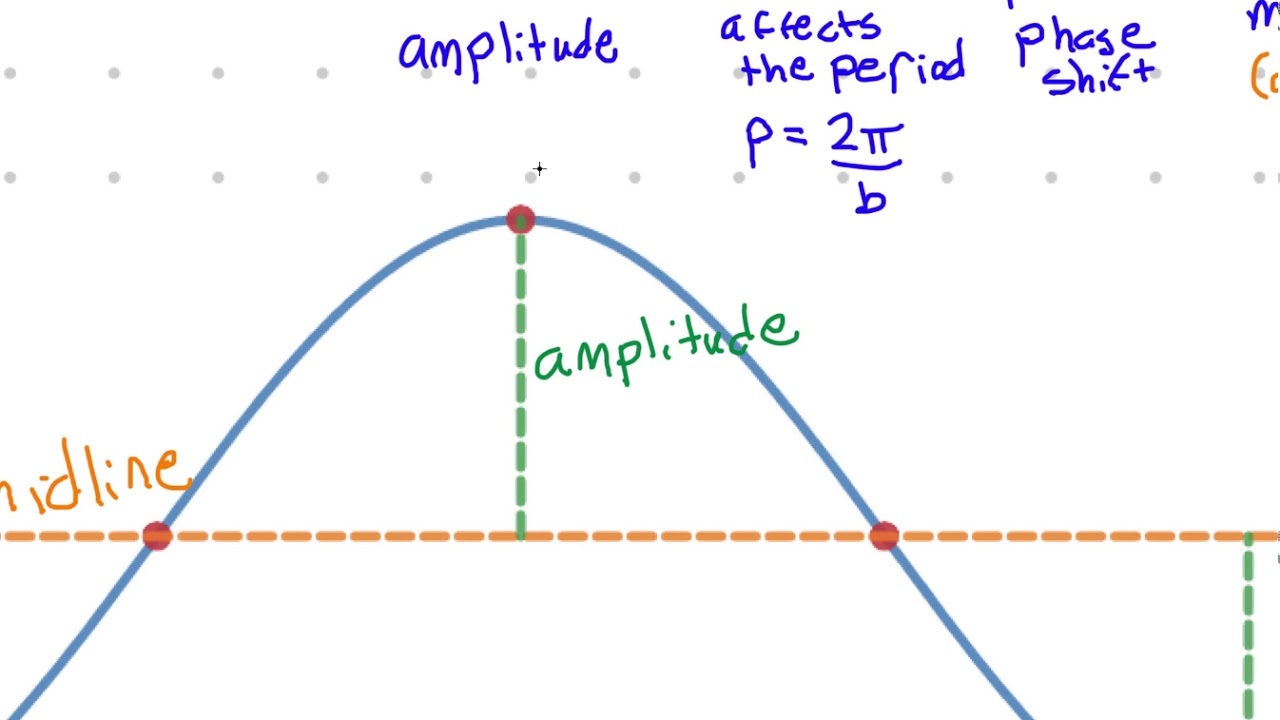 Algebra 2 notes 9 12 sinusoidal function word problems youtube