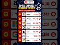 Top Tech Companies by Number of Employees in 2026 👨💻 #itcompanies #technews #employees #itemployees