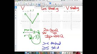 Algebra 2 Ch2B Practice Test Day 2 Video Notes