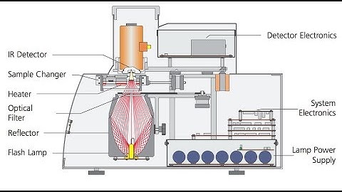 Thermal Conductivity, Thermal Diffusivity, and Specific Heat Capacity by using Netzsch LFA 447