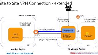 AWS Site To Site VPN - Extended connectivity