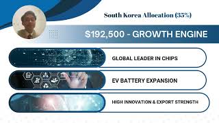 How I Would Invest USD 1,000,000 Internationally | UK–Korea–Brazil Diversified Strategy