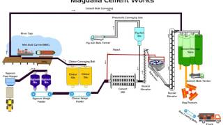 Ultratech Cement Magdalla Procees Work