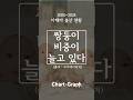 쌍둥이 비중이 늘고 있다?