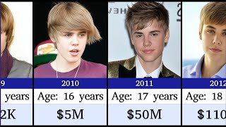 💰 Networth Evolution Of Justin Bieber
