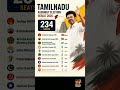 Tamil Nadu Election Result 2026 (Quick Total) #vijaythalapathy #tamilnadu #election
