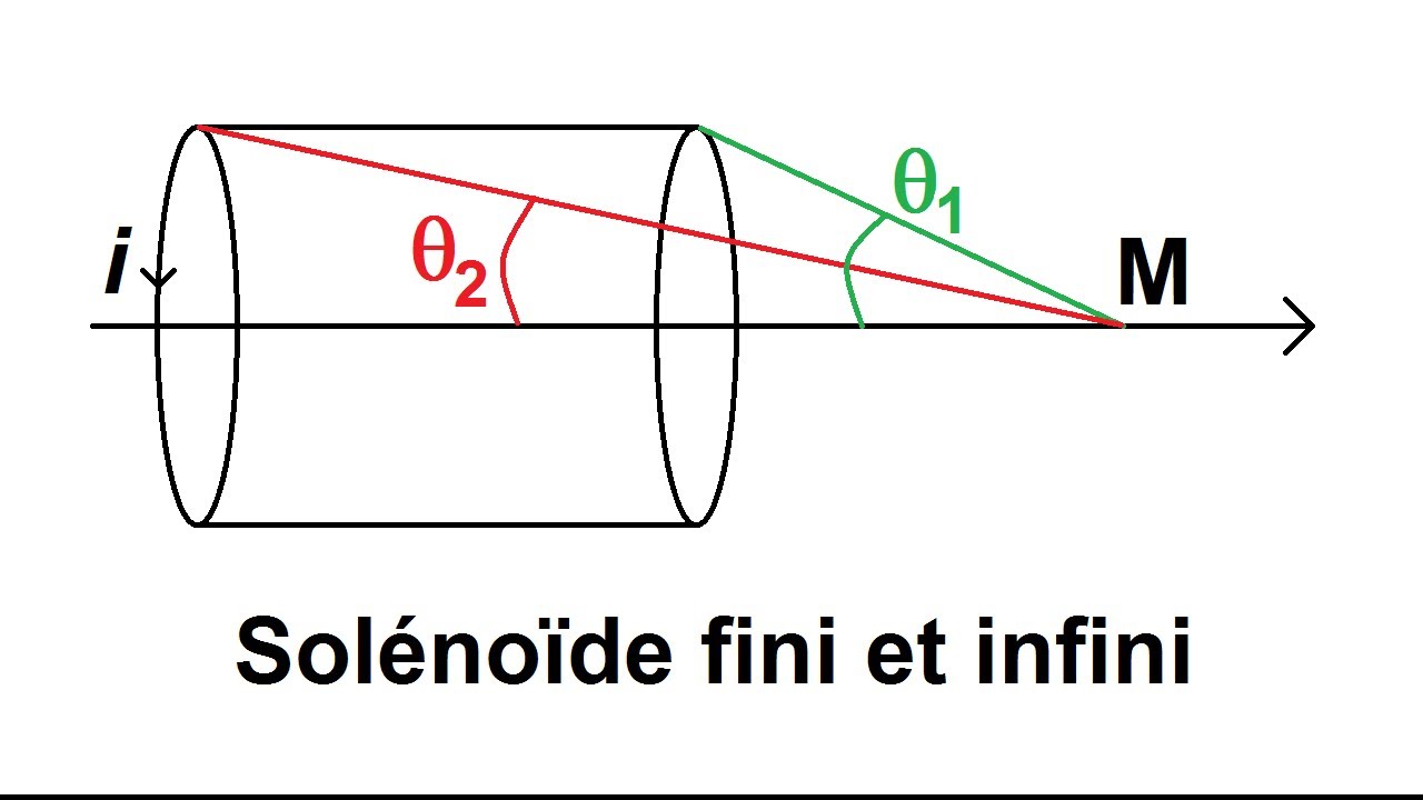 Champs créé par un solénoïde fini et infini