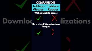 Tableau READER vs Tableau VIEWER 🔥🔥🔥 all in one short😱😱😱😱😱. #shorts #tableau