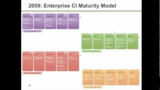 From Continuous Integration to DevOps