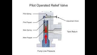 Pressure Relief Valves: Direct Acting and Pilot Operated