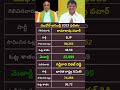 ముధోల్ 2023 అసెంబ్లీ ఫలితం Ram Rao Pawar Vs Gaddigari Vittal Reddy|Mudhole 2023 Result BJP BRS