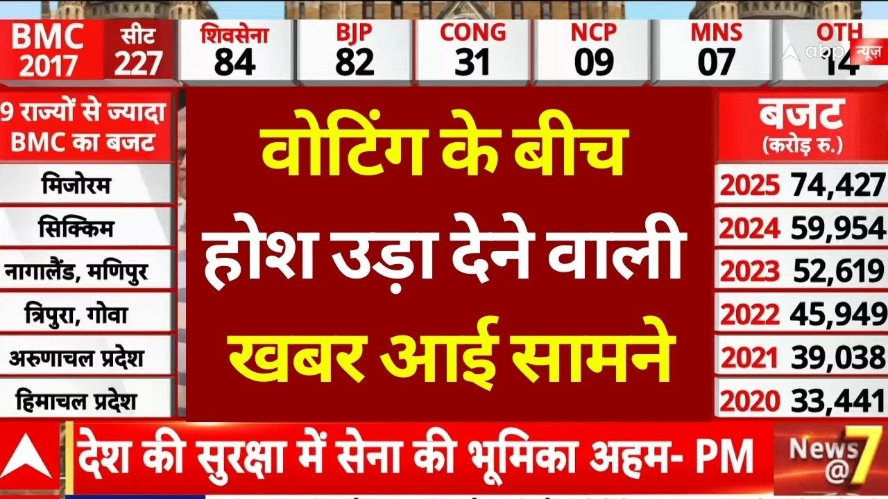 Maharashtra BMC Elections Voting: महाराष्ट्र में वोटिंग के बीच आई बड़ी खबर... | Breaking News