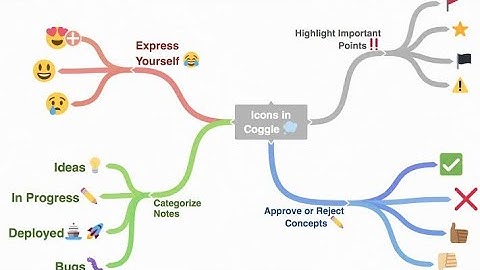 Coggle Mind Mapping Tool for Research Writing & Classroom Teaching | creating and sharing mindmaps