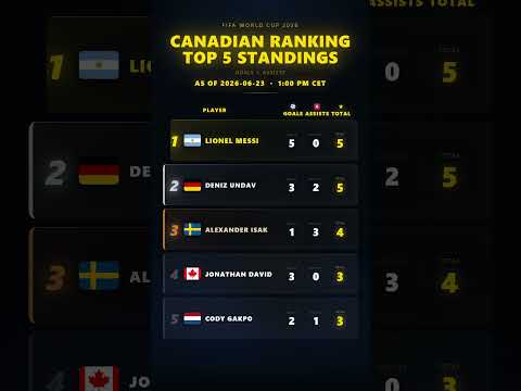 🐐 Messi Takes the Lead! World Cup 2026 Canadian Ranking Updated | June 23 #messi #undav #mbappe