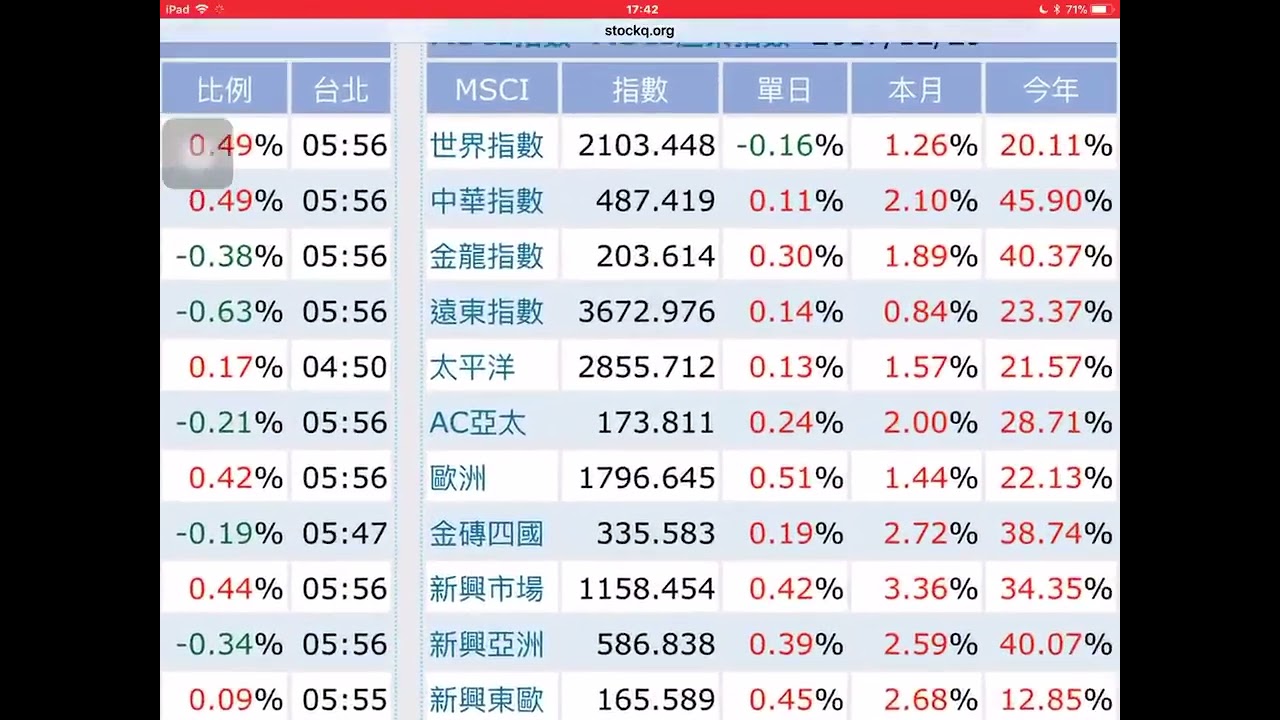 閒聊『投資 VTI VT SPY的也是會落入窮人，因為QQQ回報是25％而SPY只有12%』 2025年7月31日