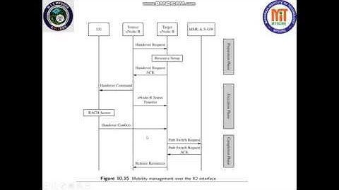 LTE Mod_5 _4_ X2 interface | ICI Mitigation | Minimization | ICI Avoidance