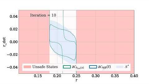 Viability Kernel from Extended Control Barrier Function using Hamilton-Jacobi Reachability.