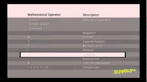 Creating Complex Formulas in Excel 2010 For Dummies
