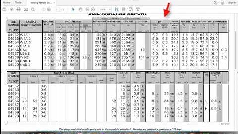 Understanding Soil Test Results Part 1: CEC, Organic Matter, Soil pH, & Buffer Index