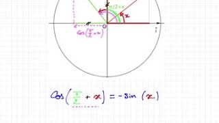 1G cos (pi:2+x) = - sin (x)