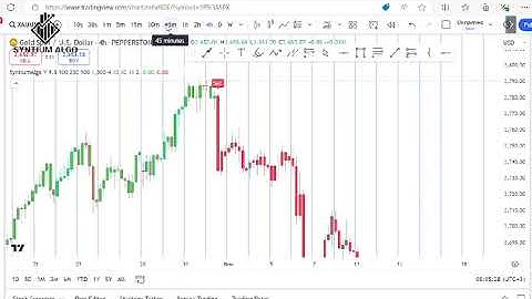 Introduction to Tradingview Charts in Syntiumalgo.