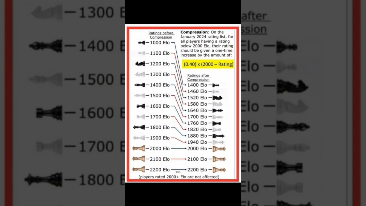 Initial FIDE Rating Calculator #shorts 