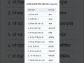 अनेक शब्दों के लिए एक शब्द#HindiVyakaranRO_ARO #UPSC #ROARO2026,HindiSpecial #UPPSC#students ,study